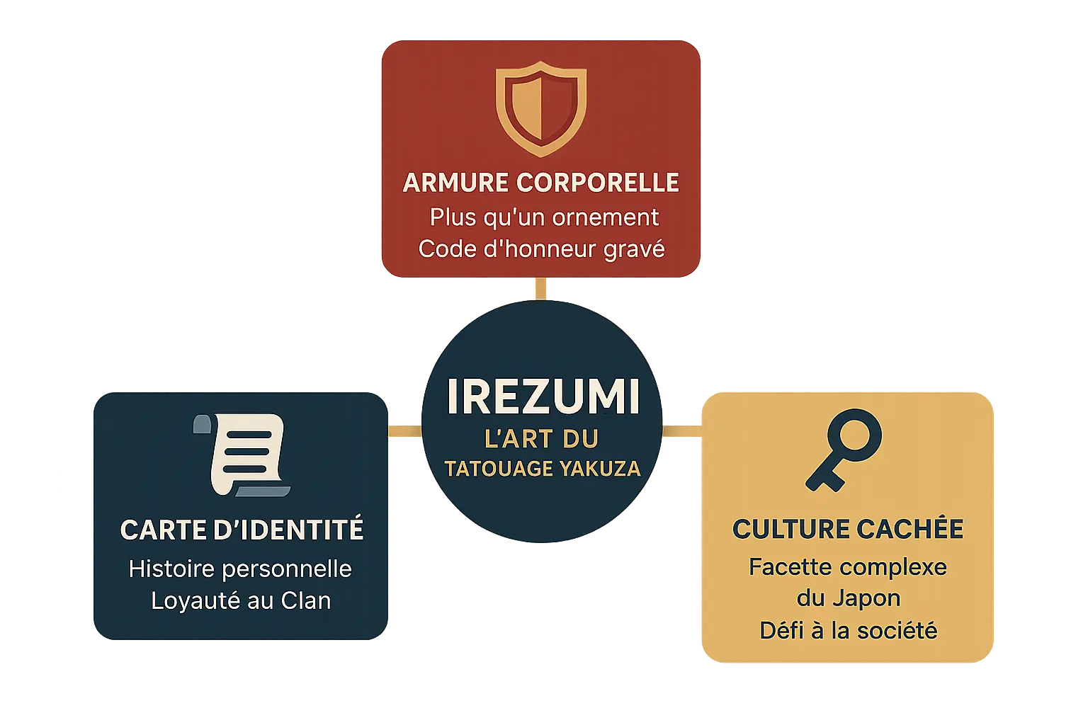 Infographie sur les <strong>significations des tatouages Yakuza</strong> » /></a></p>
<p>Pour notre part, ces motifs ouvrent une fenêtre sur les traditions ancestrales et les enjeux actuels de l&rsquo;Irezumi. Bien que les techniques persistent, leur perception a évolué depuis l&rsquo;époque Edo jusqu&rsquo;aux réalités d&rsquo;aujourd&rsquo;hui.</p>
<p><img class=