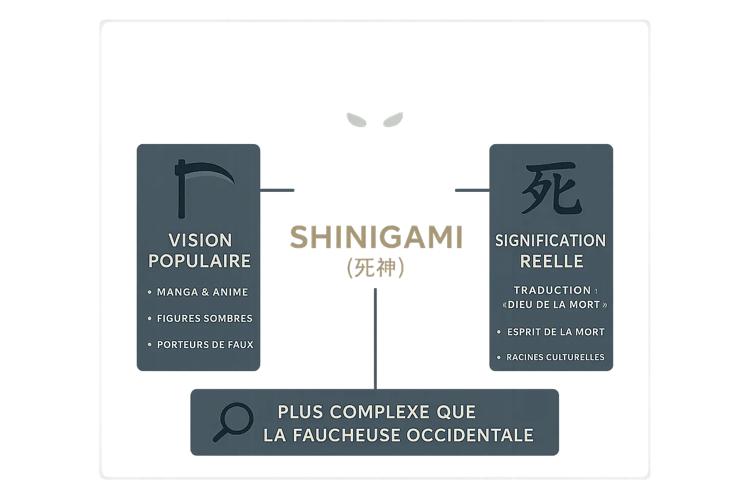 <strong>Shinigami : Perception vs Signification réelle</strong> » /></p>
<p>Quand on pense aux figures de la mort dans la culture japonaise, une image me vient toujours à l’esprit : celle du Shinigami. On les a vus partout, non ? Dans nos mangas et animes préférés, brandissant des faux ou des cahiers mystérieux. Mais saviez-vous que derrière ces représentations modernes se cache une histoire bien plus complexe ? <strong>Shinigami (死神) se traduit littéralement par « dieu de la mort »</strong> ou « esprit de la mort », comme le souligne le <a href=