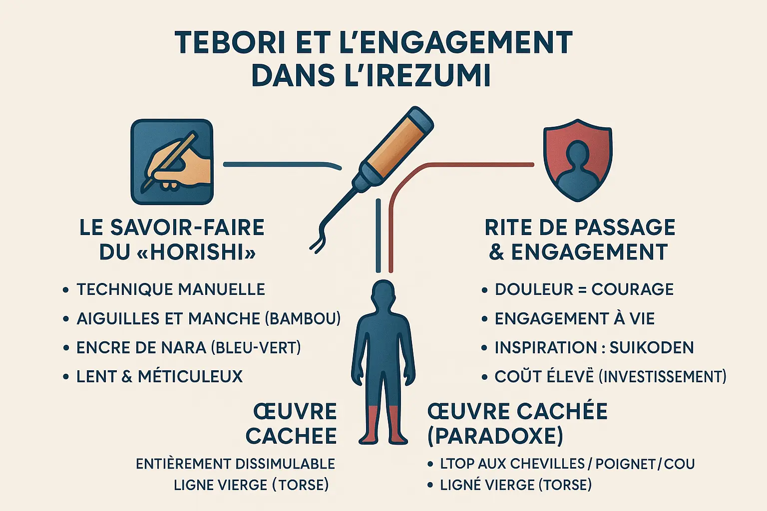 Tebori et l'engagement dans l'Irezumi