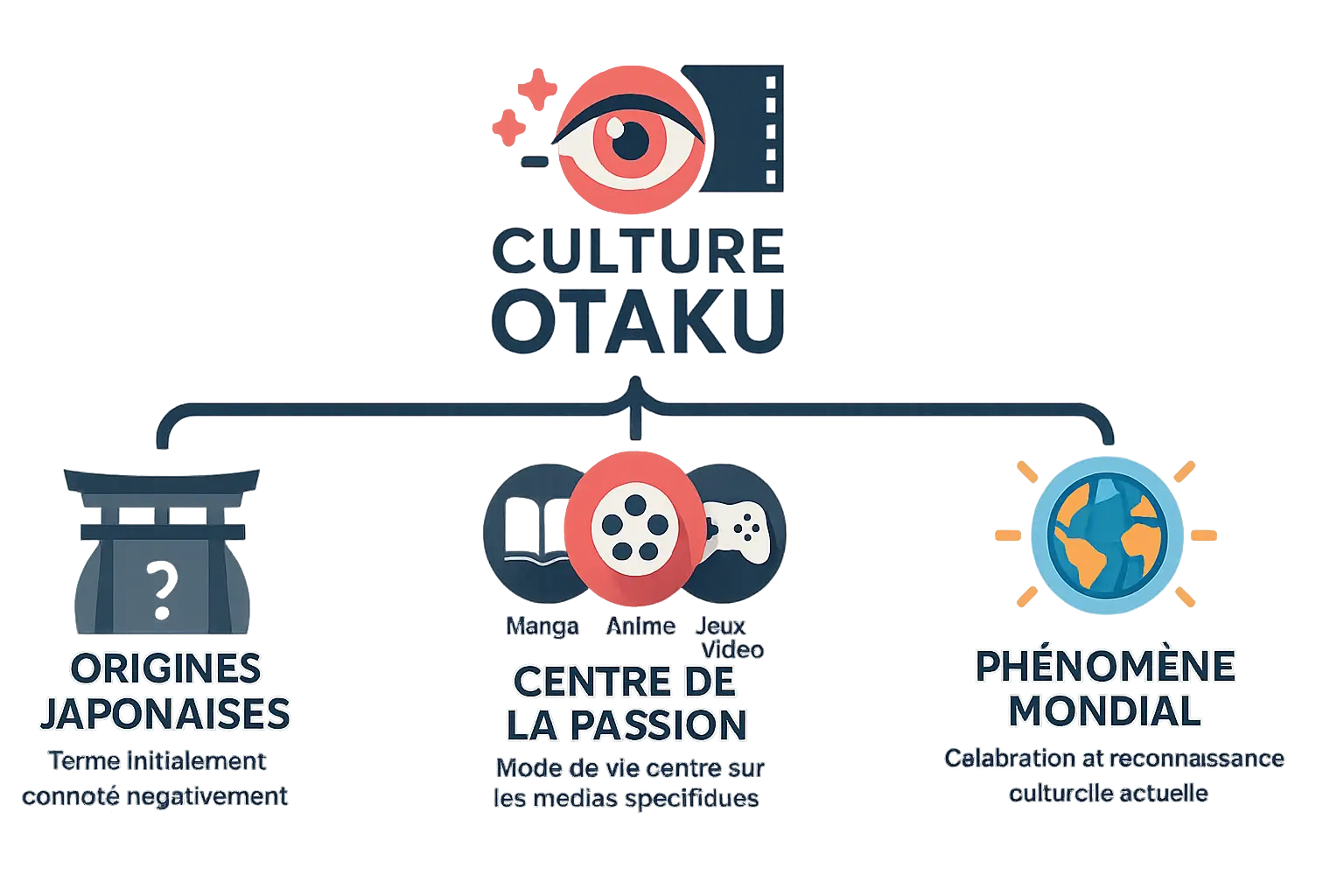 Infographie sur <strong>l&rsquo;évolution de la culture otaku</strong>, illustrant les dates clés et l&rsquo;expansion mondiale »></p>
<p>Loin des clichés des années 80, la culture otaku est <strong>un pont entre traditions japonaises et modernité</strong>. Elle englobe mangas, jeux vidéo, produits dérivés et surtout des communautés passionnées.</p>
<p>Parce que derrière chaque passion, il y a un humain. Derrière chaque communauté, une <strong>force culturelle mondiale</strong>. Embarquons ensemble…</p>
<h2 id=