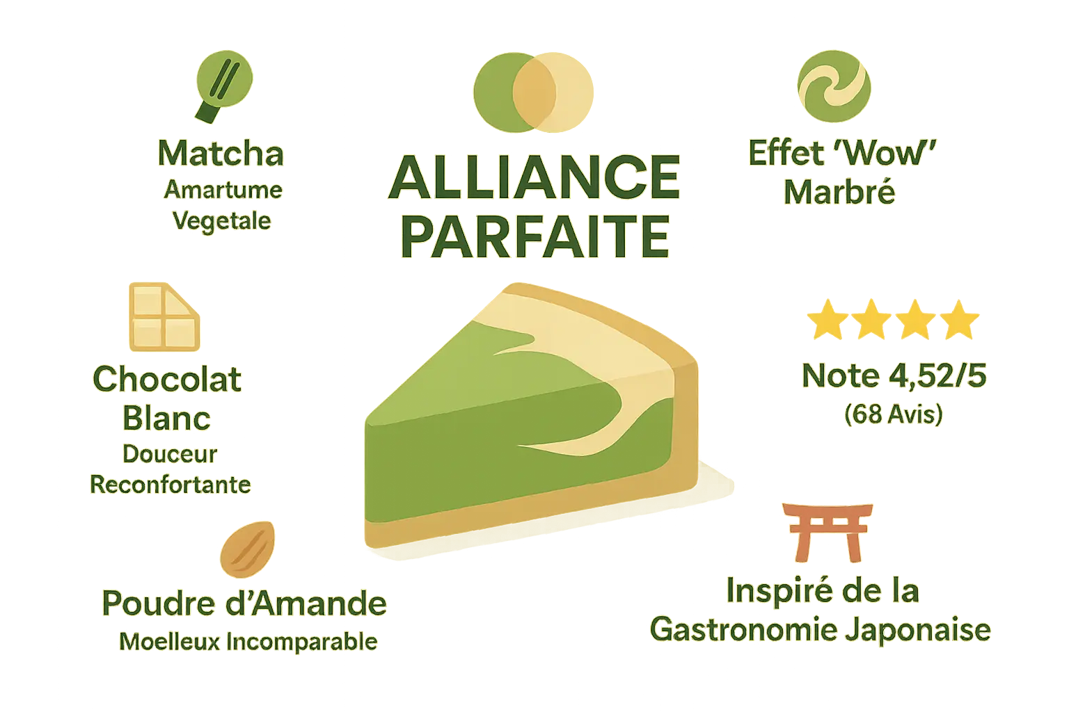 Infographie de la recette de cake au th&eacute; vert matcha et chocolat blanc avec poudre d'amande