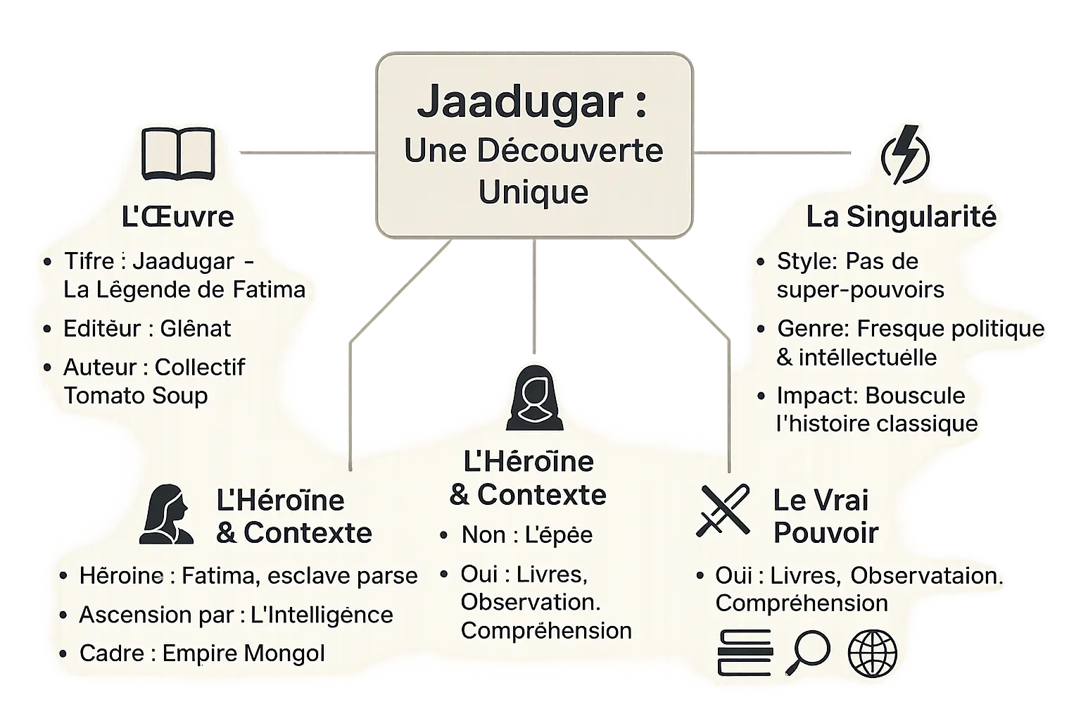 Infographie sur le manga Jaadugar - La Légende de Fatima présentant les personnages et l'intrigue.