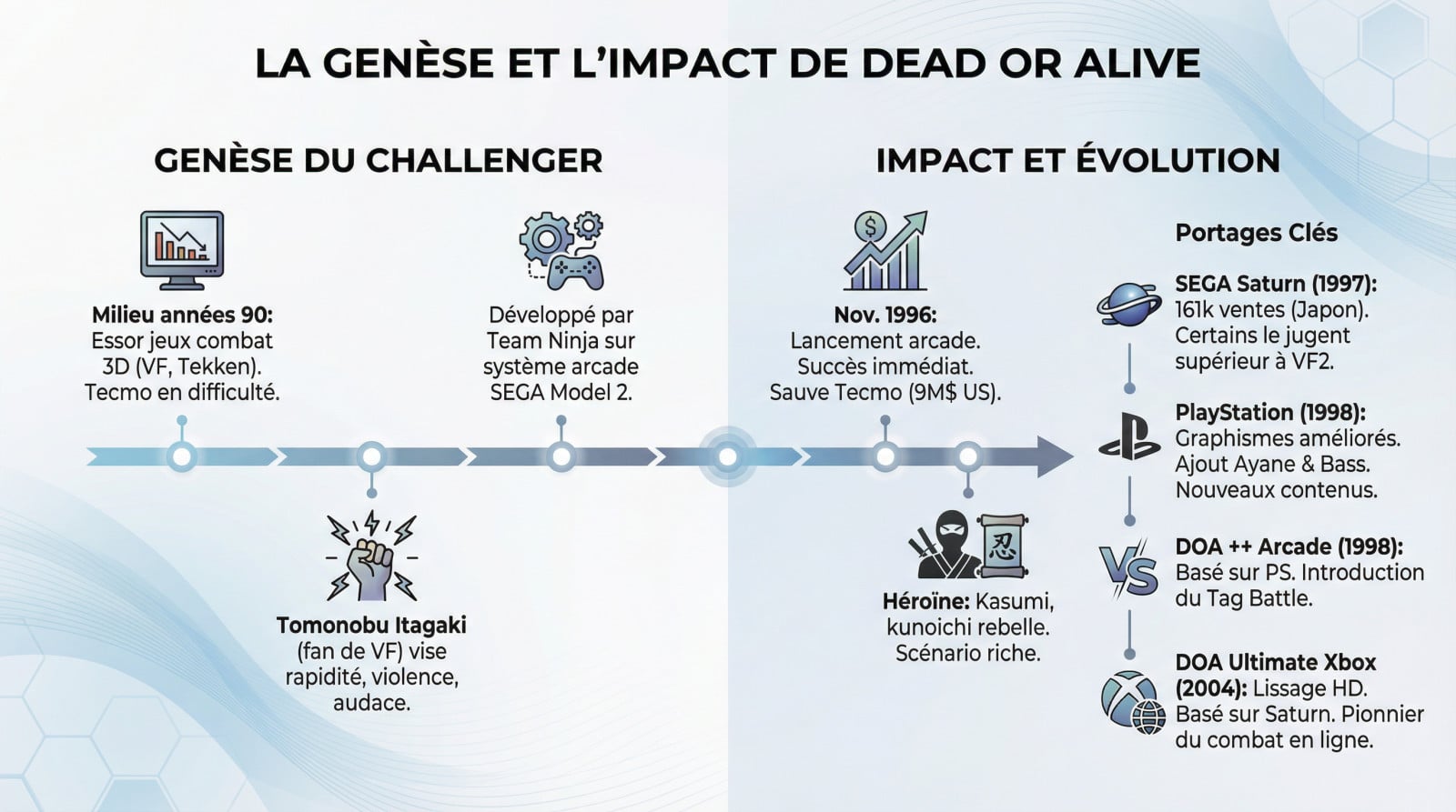 Illustration rétro du premier jeu Dead or Alive montrant Kasumi et les graphismes de l'époque arcade