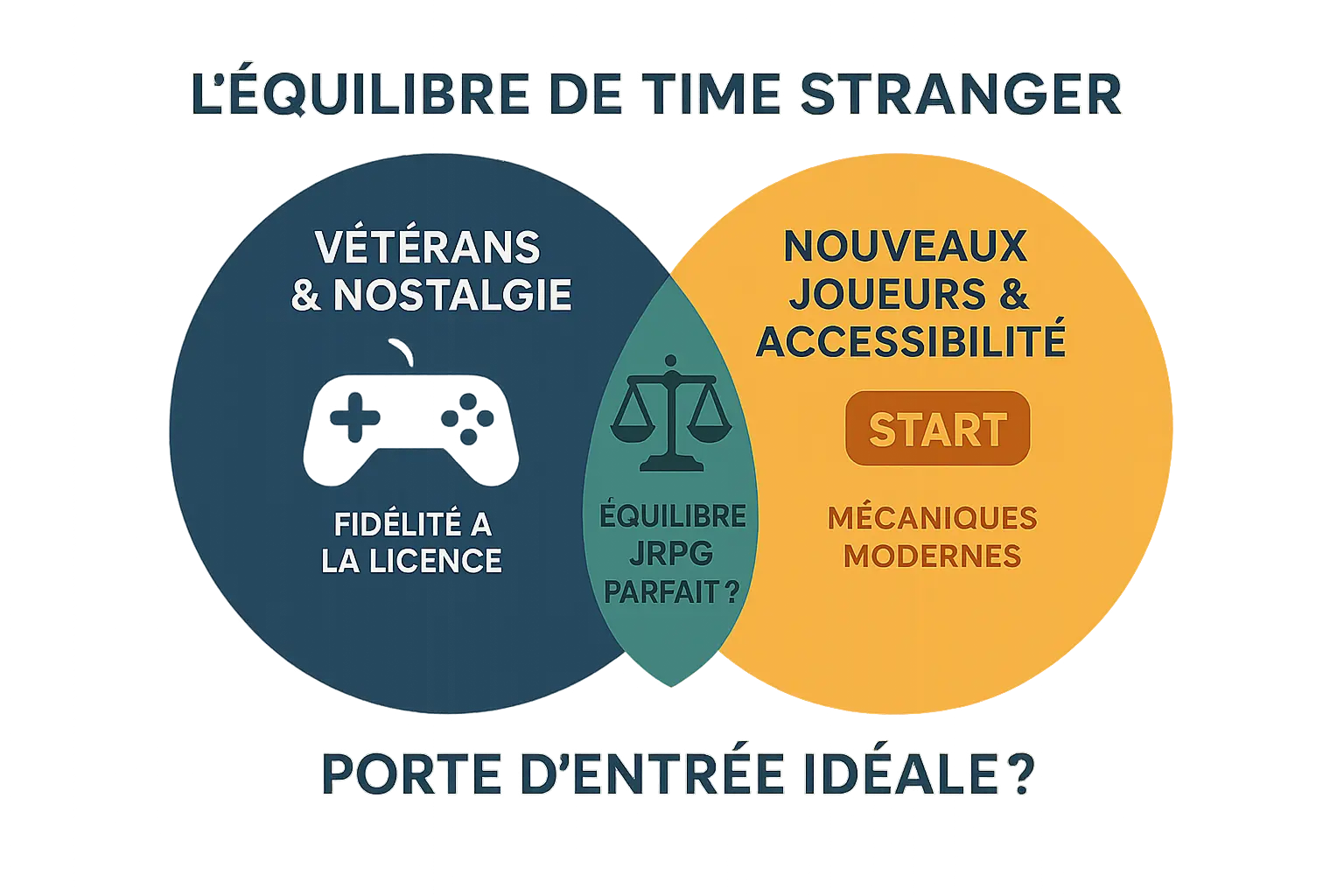 <strong>L’équilibre entre innovation et nostalgie</strong> dans Digimon Story: Time Stranger »></p>
<p>En tant qu’agent d’ADAMAS, voyagez huit ans en arrière pour sauver Tokyo et le monde. Le jeu alterne exploration urbaine et immersion dans le monde d’Iliade, avec <strong>plus de 450 Digimon à collecter</strong> via une analyse de données optimisée à 200%.</p>
<p>Son système d’évolution réversible, inédit pour la série, s’allie à des combats tactiques basés sur les Attributs (Virus/Antivirus/Données) et les faiblesses élémentaires, <strong>accessibles aux novices et riches pour les puristes</strong>.</p>
<p>Pour les fans, le mini-jeu Jogmon et les 40 heures de contenu sont des arguments solides. Pour les novices, la gestion simplifiée des stats (jusqu’à 9999) pourrait bien <strong>faire basculer la balance</strong>. (Loss Aversion : Qui voudrait rater cette évolution ?)</p>
<h2 id=