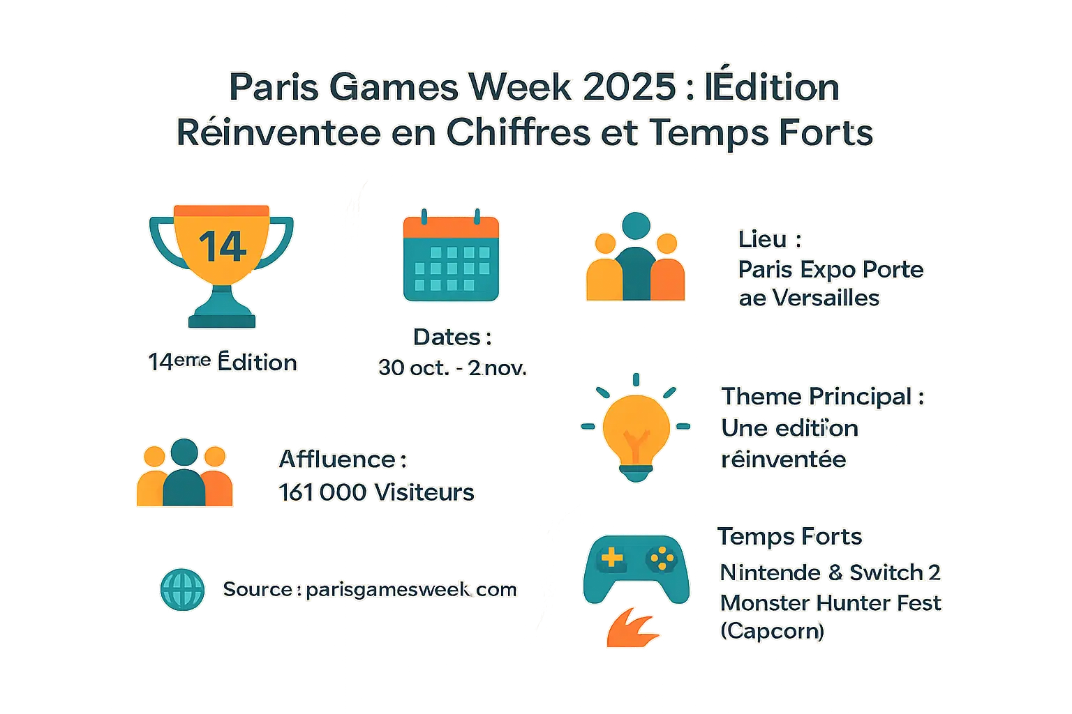 Paris Games Week 2025 : affluence record et temps d'attente record