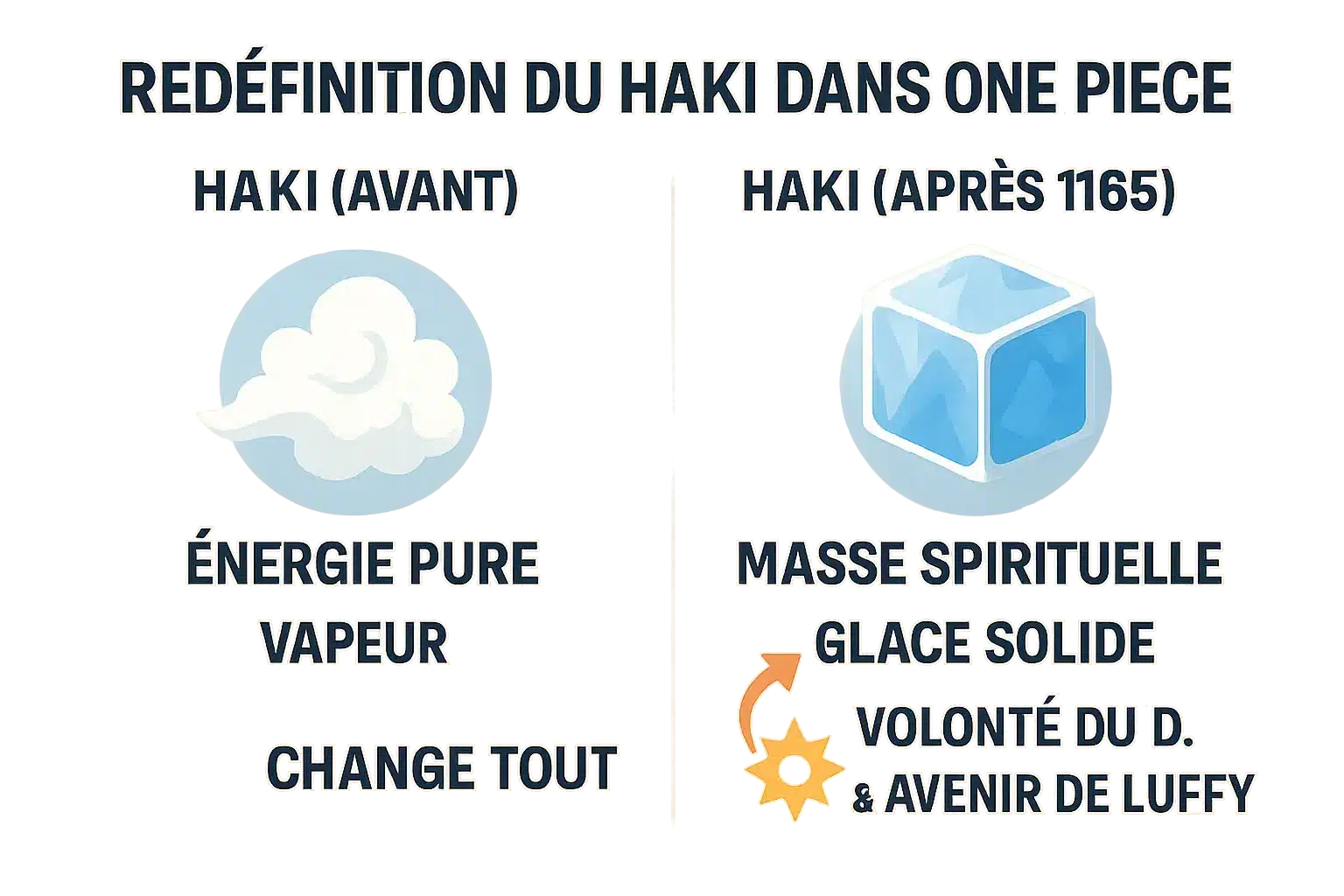 Illustration de la redéfinition du Haki dans One Piece chapitre 1165